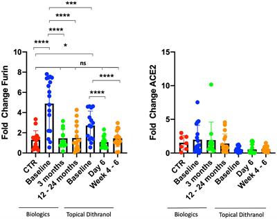 Furin Expression in Patients With Psoriasis—A Patient Cohort Endangered to SARS-COV2?